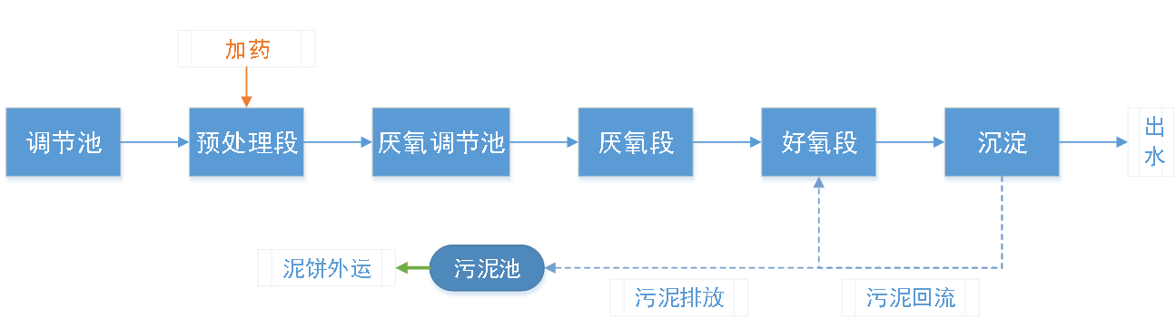 五、污水處理工藝流程圖