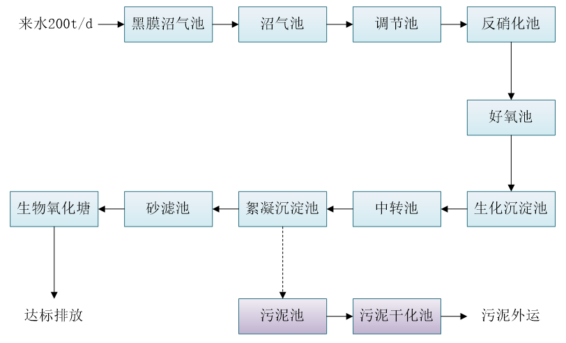 五、污水處理工藝流程圖