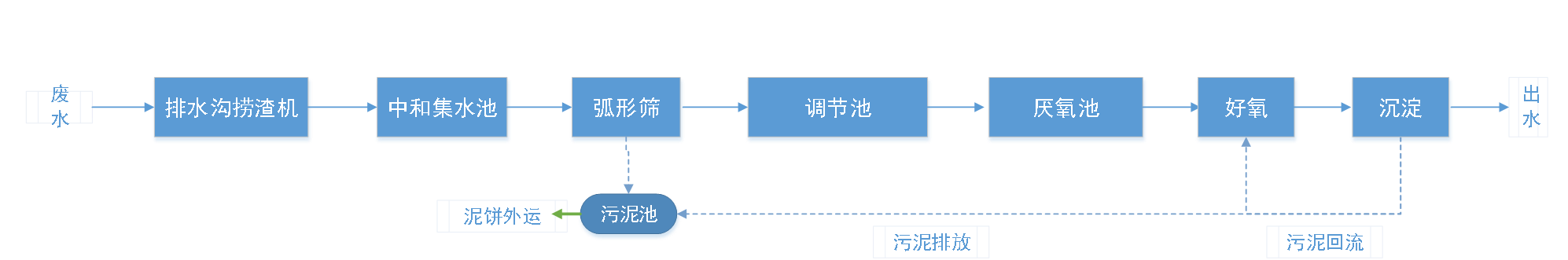 五、污水處理工藝流程圖