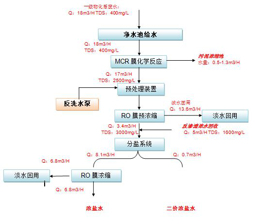 五、處理工藝流程圖