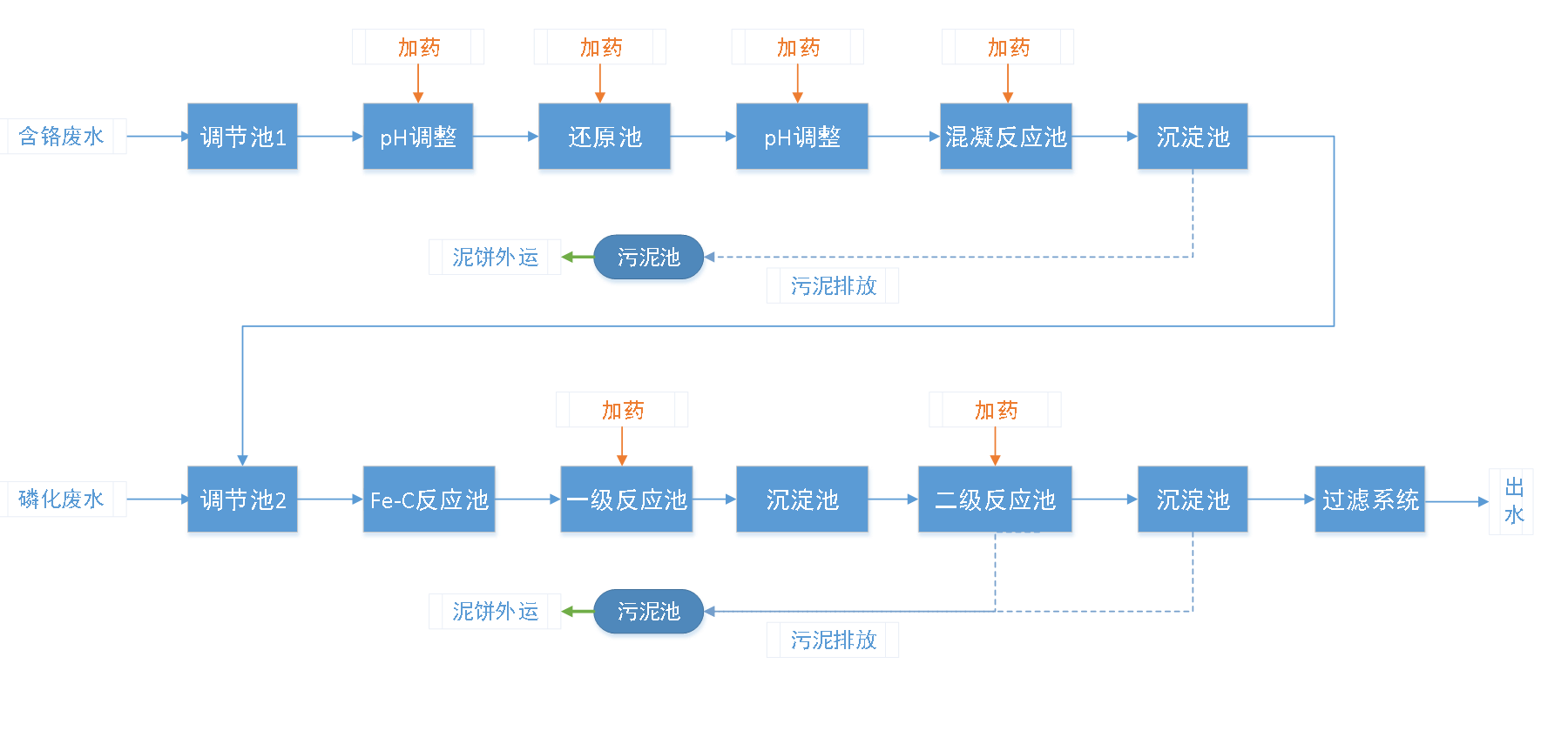 五、污水處理工藝流程圖