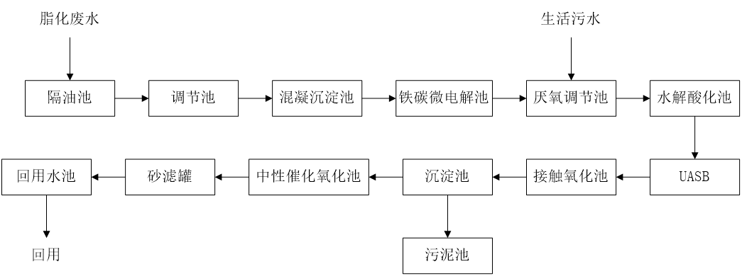 五、污水處理工藝流程圖