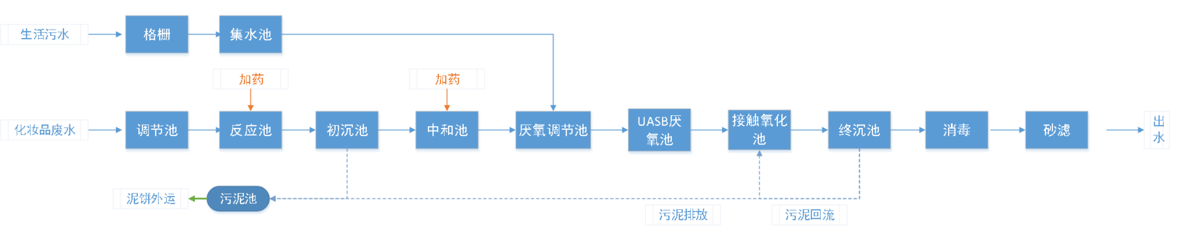 五、處理工藝流程圖