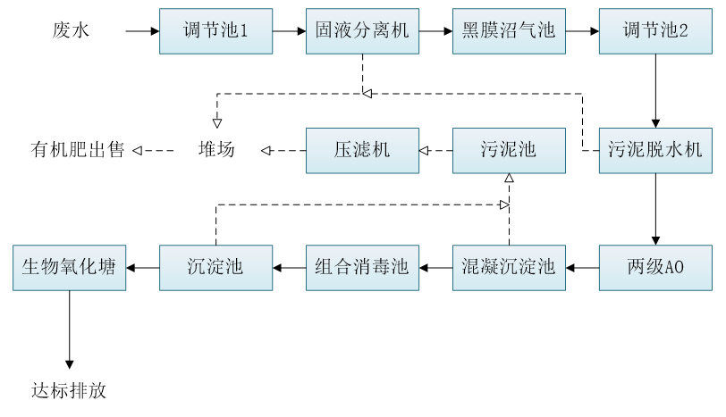 五、污水處理工藝流程圖