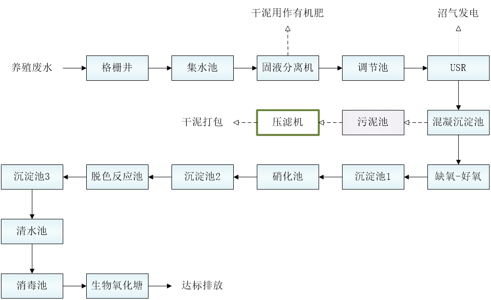 五、污水處理工藝流程圖