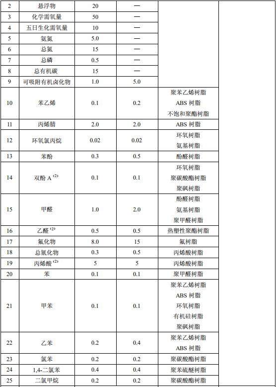 合成樹(shù)脂工業(yè)污染物排放標(biāo)準(zhǔn)