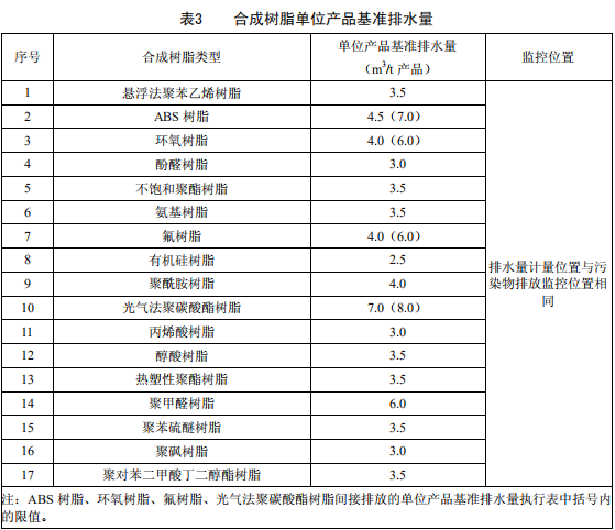 合成樹(shù)脂工業(yè)污染物排放標(biāo)準(zhǔn)