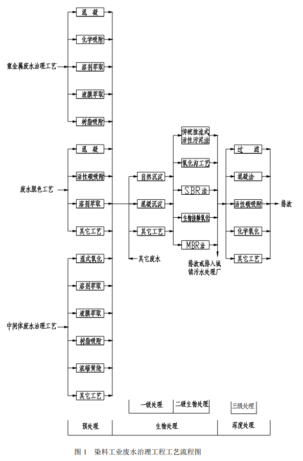 染料工業(yè)廢水治理工程技術(shù)規(guī)范節(jié)選