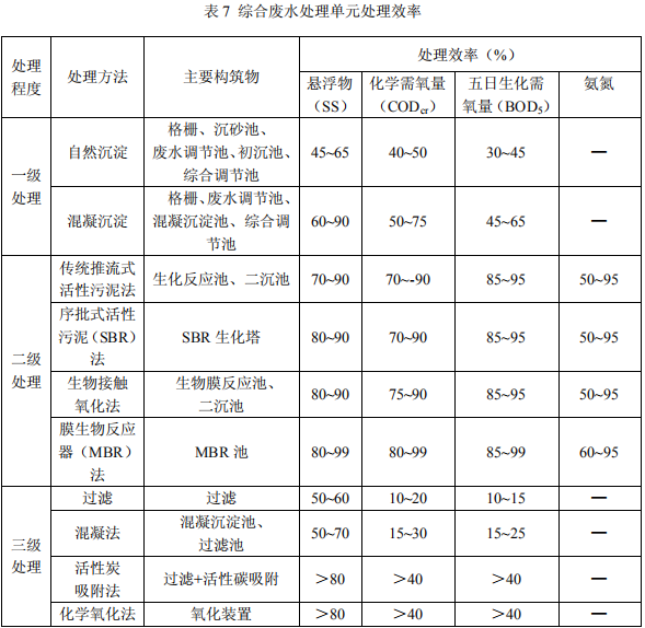 染料工業(yè)廢水治理工程技術(shù)規(guī)范節(jié)選