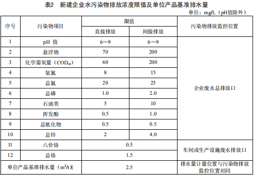 鐵合金工業(yè)污染物排放標準