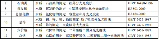 鐵合金工業(yè)污染物排放標準