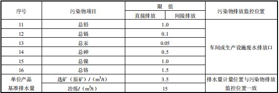 鉛、鋅工業(yè)污染物排放標(biāo)準(zhǔn)