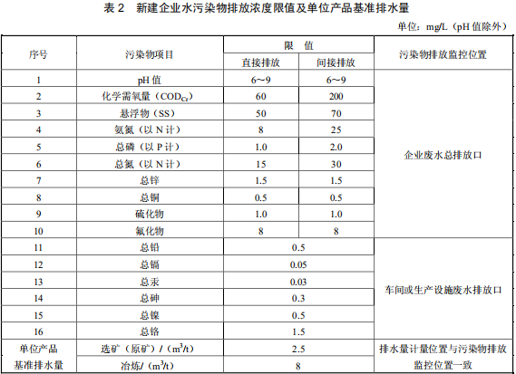 鉛、鋅工業(yè)污染物排放標(biāo)準(zhǔn)