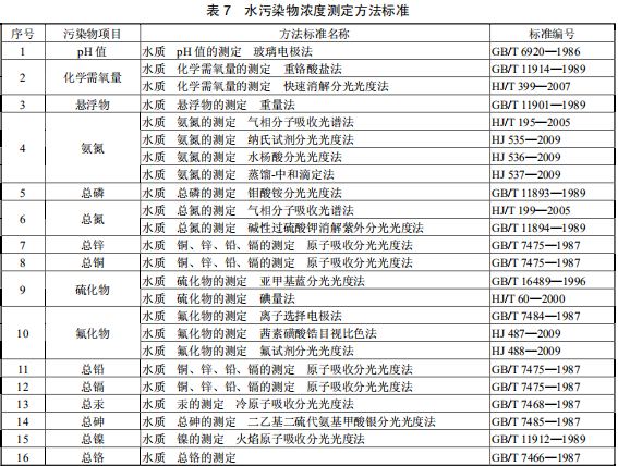 鉛、鋅工業(yè)污染物排放標(biāo)準(zhǔn)