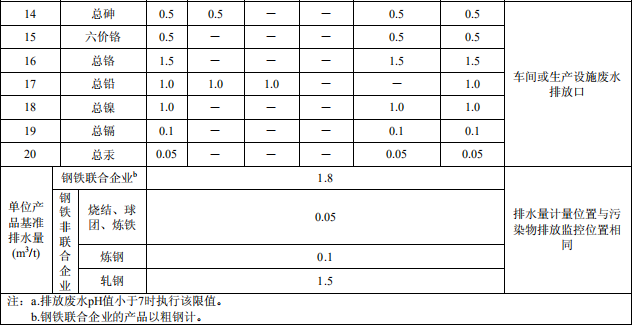 鋼鐵工業(yè)水污染物排放標準