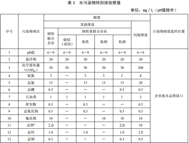 鋼鐵工業(yè)水污染物排放標準