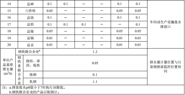 鋼鐵工業(yè)水污染物排放標準