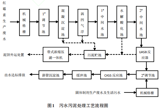 藥廠廢水處理工藝應用分享