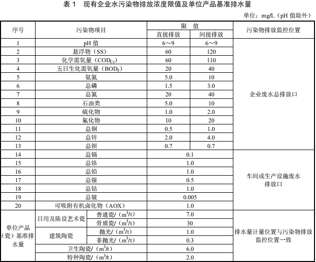 陶瓷工業(yè)水污染物排放標(biāo)準(zhǔn)