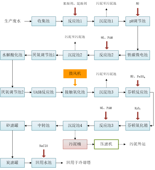 樹脂廢水處理流程